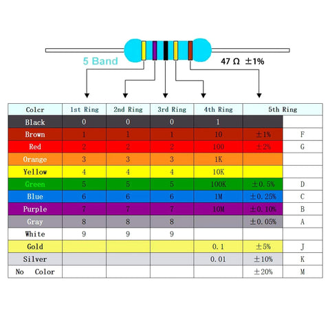 Resistor color code chart with 5-band 47 Ω ±1% example from 40 Value Resistor Kit With Twelve Hundred Pieces 0.5W Metal Film Resistors From 1 Ohm To 1M Ohm Perfect For Prototyping DIY Electronics Projects Makers And Hackers Needing A Wide Range Of Precision Resistors.