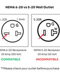 Diagram showing NEMA 6-20 vs NEMA 5-20 wall outlet compatibility, highlighting NEMA 6-20 as compatible and NEMA 5-20 as incompatible.