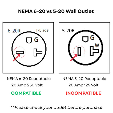 Diagram showing NEMA 6-20 vs NEMA 5-20 wall outlet compatibility, highlighting NEMA 6-20 as compatible and NEMA 5-20 as incompatible.