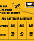 22 Inch Cordless Hedge Trimmer Compatible With Dewalt 20V Max Battery Lightweight Yet Powerful Bad Boy For Quick Clean Edges