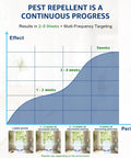 Effectiveness graph for Upgraded Ultrasonic Pest Repeller 2026 showing pest control stages over 5 weeks.