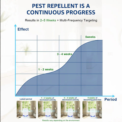 Effectiveness graph for Upgraded Ultrasonic Pest Repeller 2026 showing pest control stages over 5 weeks.