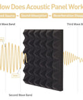 Diagram showing how Straight Up Pro Grade Pyramid Acoustic Foam Panels 36 Pack Sound Dampening Wall Tiles work with sound waves.