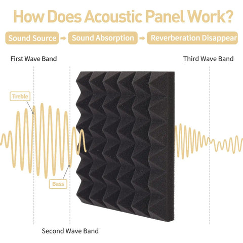 Diagram showing how Straight Up Pro Grade Pyramid Acoustic Foam Panels 36 Pack Sound Dampening Wall Tiles work with sound waves.