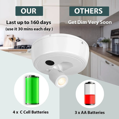Comparison of Wireless Picture Light With Remote For Art And Photos battery life with LED light and battery types.