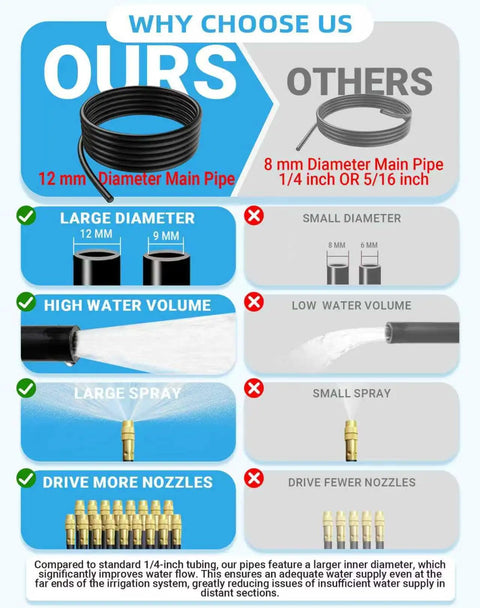 Comparison chart of drip irrigation kit with timer and quick connect featuring 12mm vs 8mm diameter pipe, showing water volume and spray.
