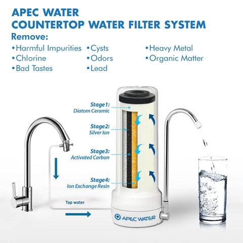 APEC Water 4-In-1 Ceramic Countertop Water Filter System for Clean Drinking; plugs in, showing filtration stages and glass of water.