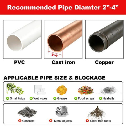 Recommended pipe diameters 2"-4" with examples of PVC, cast iron, and copper for drainage.