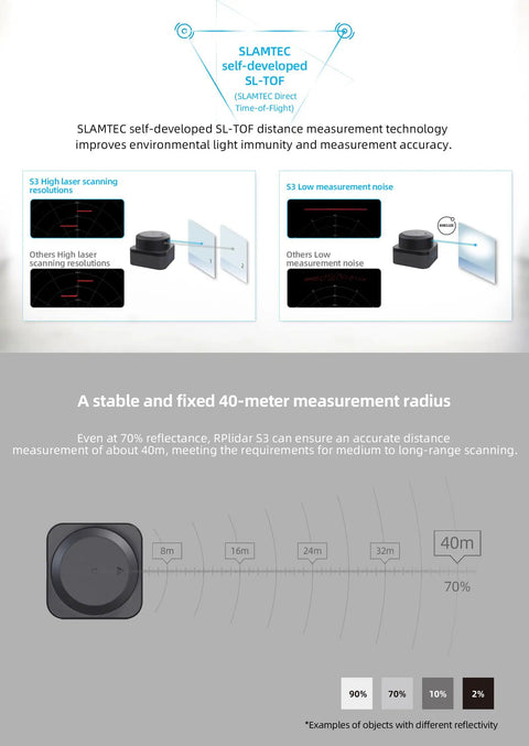 RPLIDAR S3 2D Lidar Sensor With 360 Degree Scan And 40m Range IP65 Dust And Water Protection ROS SLAM Ready TTL UART Interface Obstacle Avoidance And Robot Navigation Next Level Speed Laser Ranging For Autonomous Systems on display with measurement accuracy diagrams.