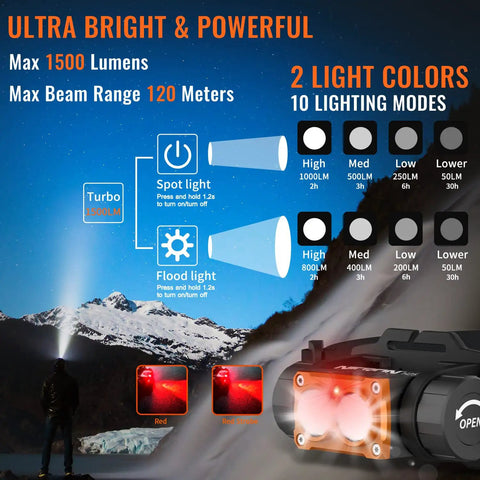 Diagram showing modes and brightness levels of the Beast Mode Rechargeable LED Headlamp With 1500 Lumen Brightness.