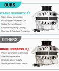 Comparison of new high output 12 volt alternator for Jeep Cherokee 4 liter 2001 with beefy 117 amp vs competitor