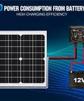 MPPT Solar Charge Controller 10A 12V Waterproof IP67 Pro Grade With Easy Install Smart Battery Charging For AGM Gel Flooded And Lithium Batteries Fast Reliable Portable Solar Power, connected to a 12V battery and solar panel