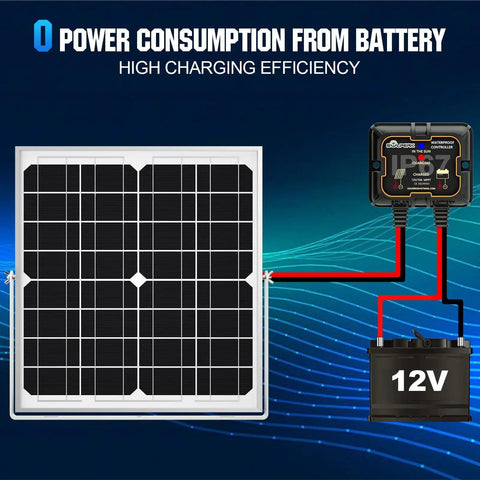 MPPT Solar Charge Controller 10A 12V Waterproof IP67 Pro Grade With Easy Install Smart Battery Charging For AGM Gel Flooded And Lithium Batteries Fast Reliable Portable Solar Power, connected to a 12V battery and solar panel