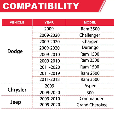 Compatibility chart for 5.7L Hemi Exhaust Manifold Gasket Set With Bolt Studs And Nuts Plug And Play Bolt-On for Dodge, Chrysler, Jeep models.