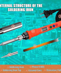 Internal structure of 120W Digital Soldering Iron For DIYers With LED Display, showing iron, cable, tip, core, and protective tube.
