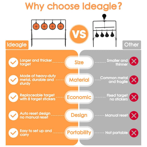 Infographic comparing Ideagle Auto Resetting Steel Target and other targets by size, material, economics, design, and portability.