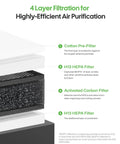 Image showing 4-layer filtration of AP1 Air Purifier And Fume Extractor With Pro Grade 3 Layer Filtration Portable Filter For Quiet Clean Air