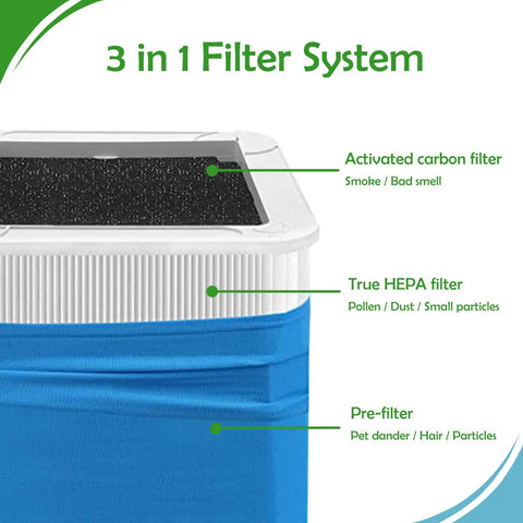 3-in-1 filter system diagram for 211 Plus True HEPA Replacement Filter Value Pack Includes Two Replacement Filters And Two Washable Pre Filters For Air Purifier No Fuss Install And Long Lasting Clean Air Enhancement For Model 211 Plus