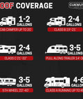 Infographic showing RV roof coverage in gallons by vehicle type, including cab camper, Class B, Class C, trailer, 5th wheel, and Class A.
