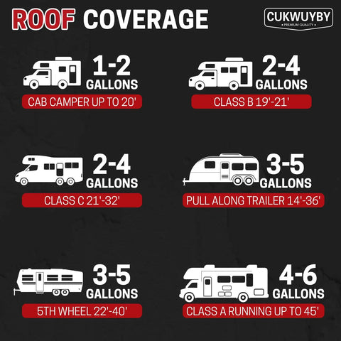 Infographic showing RV roof coverage in gallons by vehicle type, including cab camper, Class B, Class C, trailer, 5th wheel, and Class A.