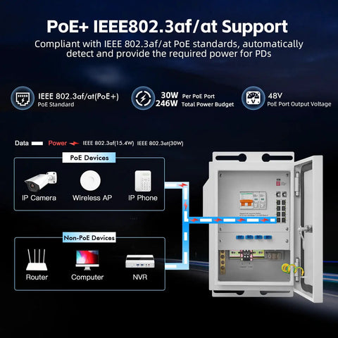 Diagram showing PoE IEEE 802.3af at support with Rugged Indoor Outdoor Industrial Ethernet Enclosure With 8 Port PoE Gigabit Switch