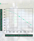 Performance graph for 1 HP Submersible Sewage Pump With Auto Float Switch 115V 2 Inch NPT Discharge Stainless Casing showing total dynamic head versus flow capacity
