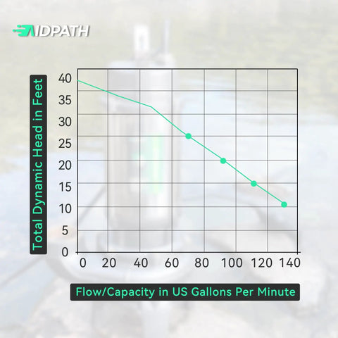 Performance graph for 1 HP Submersible Sewage Pump With Auto Float Switch 115V 2 Inch NPT Discharge Stainless Casing showing total dynamic head versus flow capacity