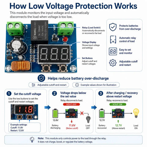 12V to 36V DC Low Voltage Cutoff Module With Programmable Battery Protector And LED Display, Plug And Play Ready Low Voltage Disconnect Switch For 12V 24V 36V Solar, RV, Car, And Boat Battery Systems, 2 Pack module diagram with relay, display, and set buttons