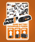 Power Share battery system with multiple compatible tools, highlighting interchangeable use for 20V, 40V, and 80V devices.
