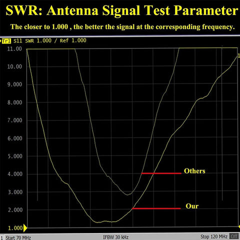 Graph showing SWR test parameters for Mazda Miata MX 5 3 Inch Rubber Shorty Antenna Replacement Fits RF ND NC 2006 2024 OEM NF47 66 A30A.