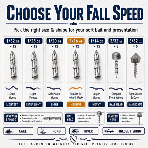 Choose Your Fall Speed chart for Slick Screw In Nail Fishing Weights Kit For Neko Rigs Soft Plastic Lures And Wacky Hooks.