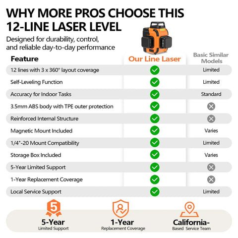 Three 360 Degree Laser Level With Self Leveling Tech Green Beams For Full Room Coverage Pro Grade Tools For Tile Installation Cabinet Mounting Remodeling And Quick Layout 12-line laser level comparison chart