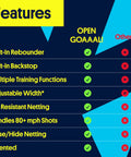 Feature comparison chart highlighting advantages of Backyard 3-In-1 Soccer Goal With Rebounder And Backstop Net For Solo Training And Team Practice.