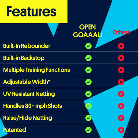 Feature comparison chart highlighting advantages of Backyard 3-In-1 Soccer Goal With Rebounder And Backstop Net For Solo Training And Team Practice.