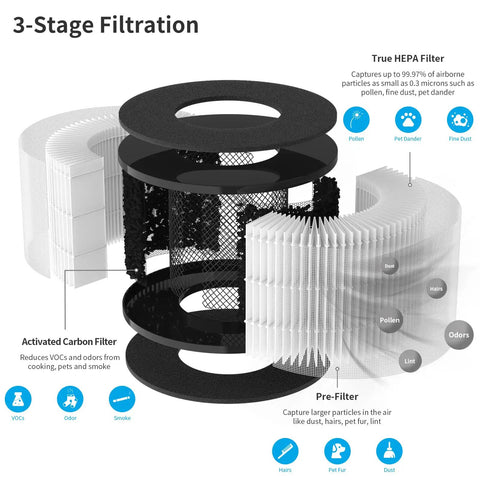 3-stage filtration diagram for Eight Pack Main Replacement Filter For PARTU BS 03 Purifier Part U Part X And Slevoo BS 03
