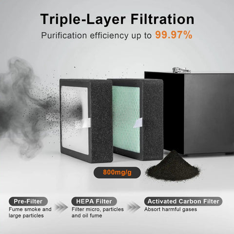 Triple-layer filtration system of Solder Fume Extractor with 99.97% efficiency, showing pre-filter, HEPA, and carbon filter layers.