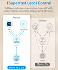 Comparison of Meross Smart Dimmer Switch showing faster local control for single pole dimmable LED lights, WiFi enabled, works with Alexa and Google Assistant