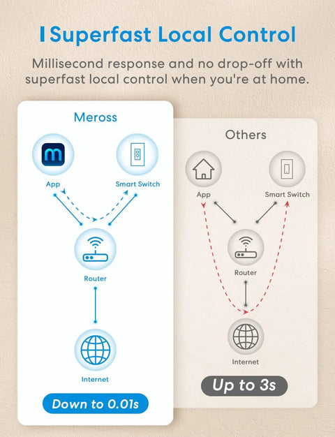 Comparison of Meross Smart Dimmer Switch showing faster local control for single pole dimmable LED lights, WiFi enabled, works with Alexa and Google Assistant