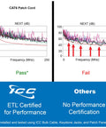 Comparison chart of Cat6 Patch Cord performance with ICC certified passing and others failing in NEXT test results.