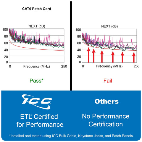 Comparison chart of Cat6 Patch Cord performance with ICC certified passing and others failing in NEXT test results.
