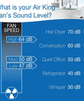 Noise level comparison chart for 16-Inch Window Fan With Storm Guard and common sounds, showing fan speeds in dB levels.