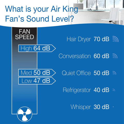 Noise level comparison chart for 16-Inch Window Fan With Storm Guard and common sounds, showing fan speeds in dB levels.
