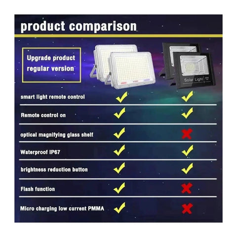 Product comparison chart displaying features of JUDYSSY Split 2Head Solar Led Light Outdoor Super Bright Solar Spotlight.