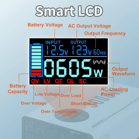 Beefy 3000W Pure Sine Wave Inverter 12V DC To 120V AC Car Converter LCD display showing voltage, frequency, and power status