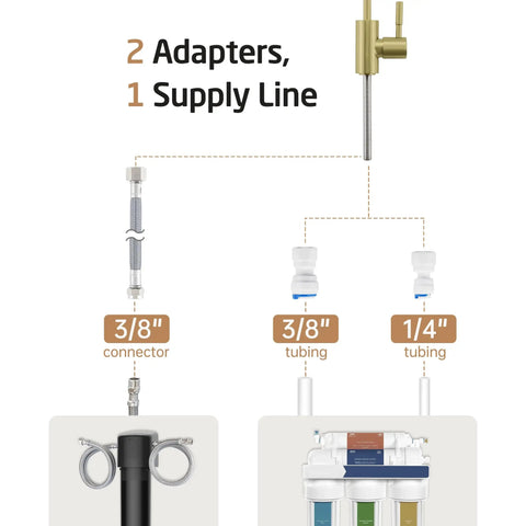 Diagram showing connections of RO Water Filter Faucet for Home Kitchen Use No Fuss Non Air Gap Style, brushed gold, adapters and lines