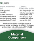 Material comparison between aluminum bronze and copper beryllium for non-sparking applications in critical environments.