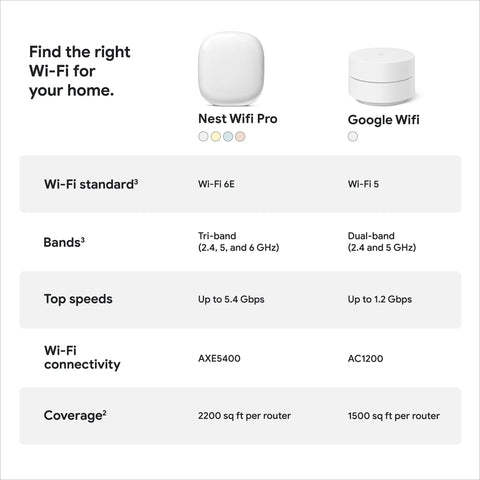 Comparison of Wi-Fi systems, highlighting WiFi Pro Mesh Router with WiFi 6E Speed Ultra Fast Rock Solid Connection for whole home coverage.