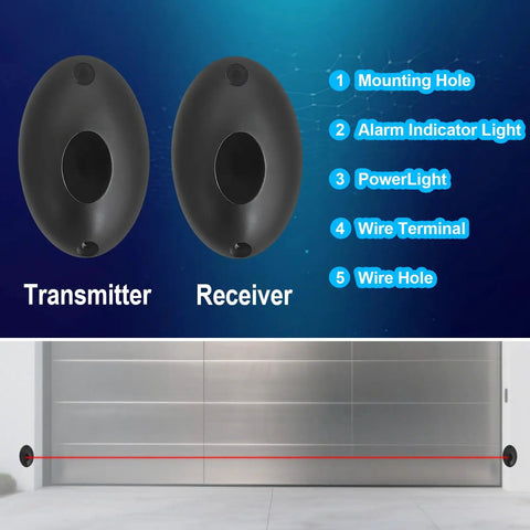 Gate Opener Infrared Sensor Kit for Outdoor Use with Photocell IR Beam Photo Eye Sensor Motion Detector Photoelectric Beam for Automatic Garage Door and Window Opener Replacement TC102 showing transmitter and receiver diagram labeled with parts and infrared beam line across closed garage door.