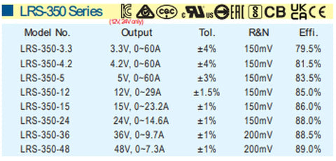 LRS-350 Series specifications for voltage outputs and efficiency ratings of Pro Grade Heavy Duty Workhorse Industrial Switching Power Supply.