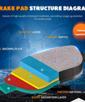 Brake pad cross-section diagram with steel backing plate, adhesive layer, friction material, thermal baffle (front view)